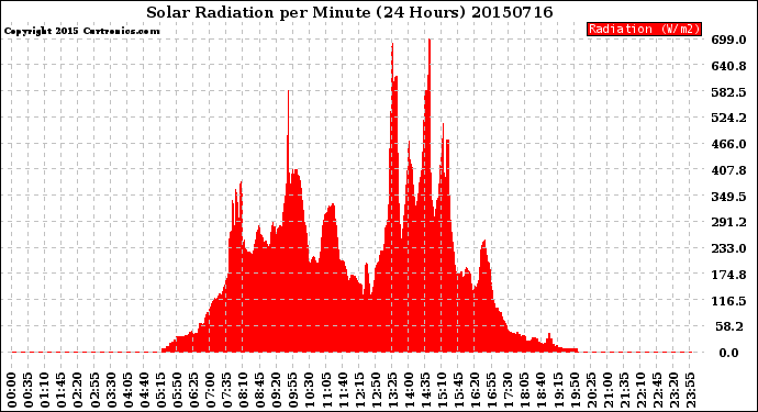 Milwaukee Weather Solar Radiation<br>per Minute<br>(24 Hours)