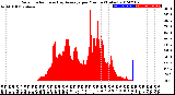 Milwaukee Weather Solar Radiation<br>& Day Average<br>per Minute<br>(Today)