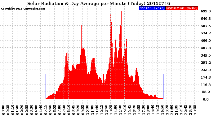 Milwaukee Weather Solar Radiation<br>& Day Average<br>per Minute<br>(Today)
