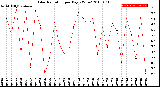 Milwaukee Weather Solar Radiation<br>per Day KW/m2