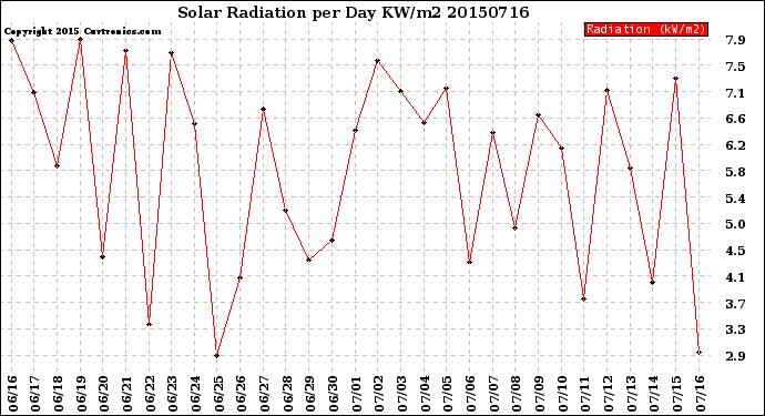 Milwaukee Weather Solar Radiation<br>per Day KW/m2