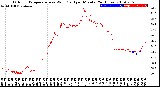 Milwaukee Weather Outdoor Temperature<br>vs Wind Chill<br>per Minute<br>(24 Hours)