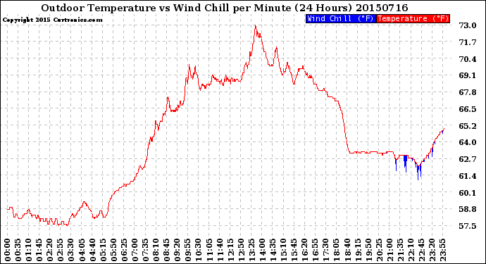 Milwaukee Weather Outdoor Temperature<br>vs Wind Chill<br>per Minute<br>(24 Hours)