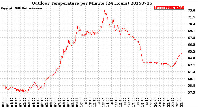Milwaukee Weather Outdoor Temperature<br>per Minute<br>(24 Hours)