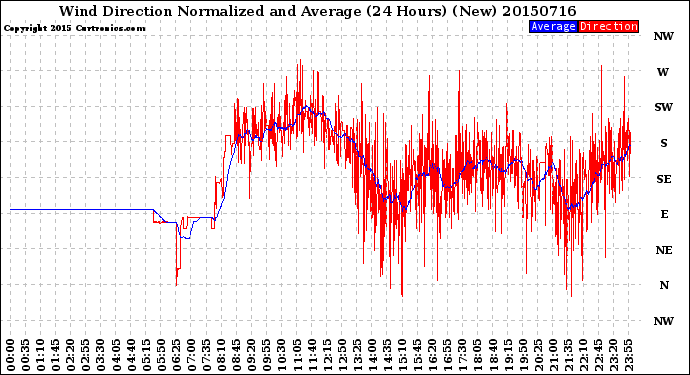 Milwaukee Weather Wind Direction<br>Normalized and Average<br>(24 Hours) (New)