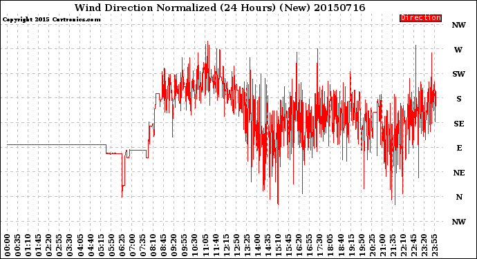 Milwaukee Weather Wind Direction<br>Normalized<br>(24 Hours) (New)