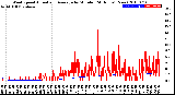 Milwaukee Weather Wind Speed<br>Actual and Average<br>by Minute<br>(24 Hours) (New)