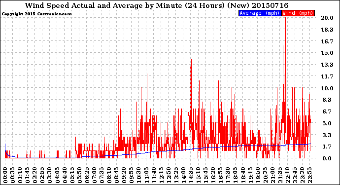 Milwaukee Weather Wind Speed<br>Actual and Average<br>by Minute<br>(24 Hours) (New)