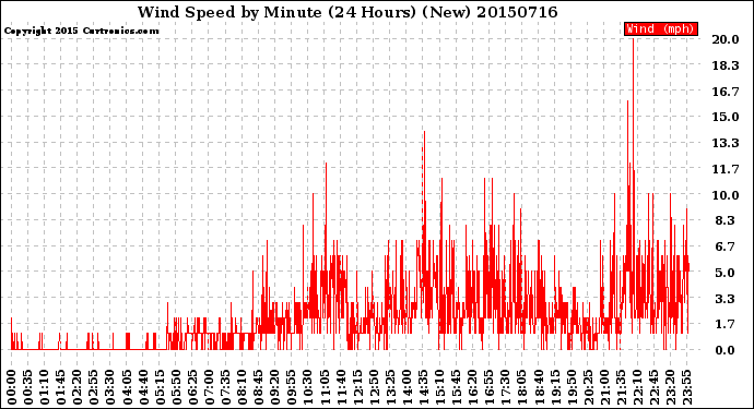 Milwaukee Weather Wind Speed<br>by Minute<br>(24 Hours) (New)