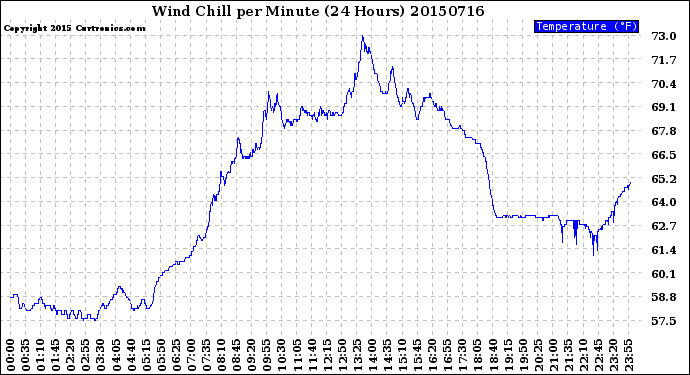 Milwaukee Weather Wind Chill<br>per Minute<br>(24 Hours)