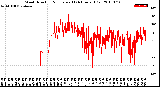 Milwaukee Weather Wind Direction<br>Normalized<br>(24 Hours) (Old)