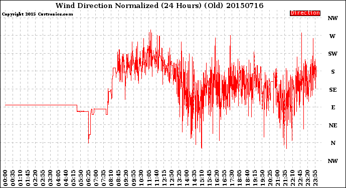 Milwaukee Weather Wind Direction<br>Normalized<br>(24 Hours) (Old)