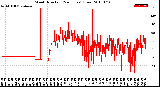 Milwaukee Weather Wind Direction<br>(24 Hours) (Raw)