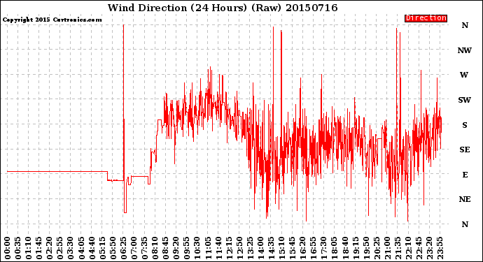 Milwaukee Weather Wind Direction<br>(24 Hours) (Raw)