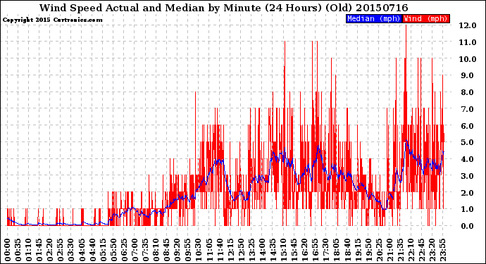 Milwaukee Weather Wind Speed<br>Actual and Median<br>by Minute<br>(24 Hours) (Old)
