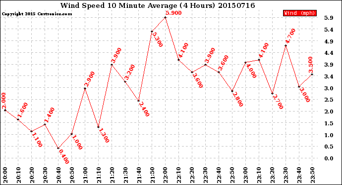 Milwaukee Weather Wind Speed<br>10 Minute Average<br>(4 Hours)