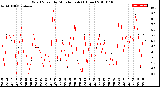 Milwaukee Weather Wind Speed<br>by Minute mph<br>(1 Hour)