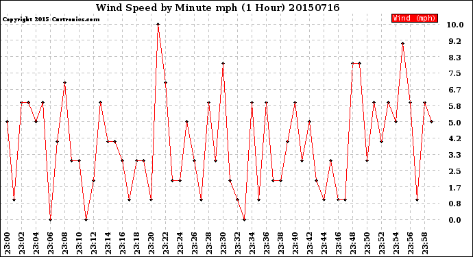 Milwaukee Weather Wind Speed<br>by Minute mph<br>(1 Hour)