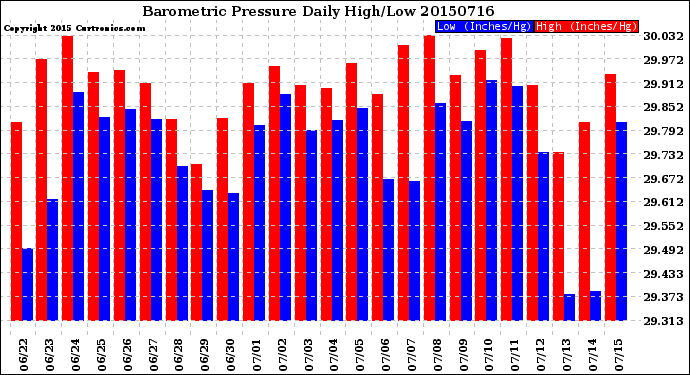 Milwaukee Weather Barometric Pressure<br>Daily High/Low