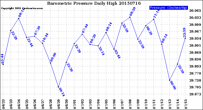 Milwaukee Weather Barometric Pressure<br>Daily High