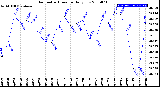 Milwaukee Weather Barometric Pressure<br>Daily Low