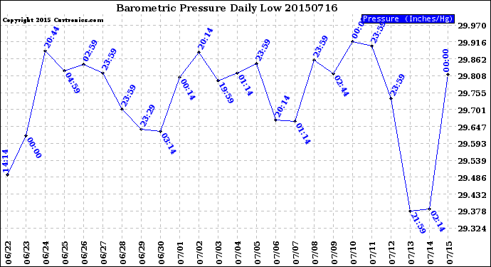 Milwaukee Weather Barometric Pressure<br>Daily Low