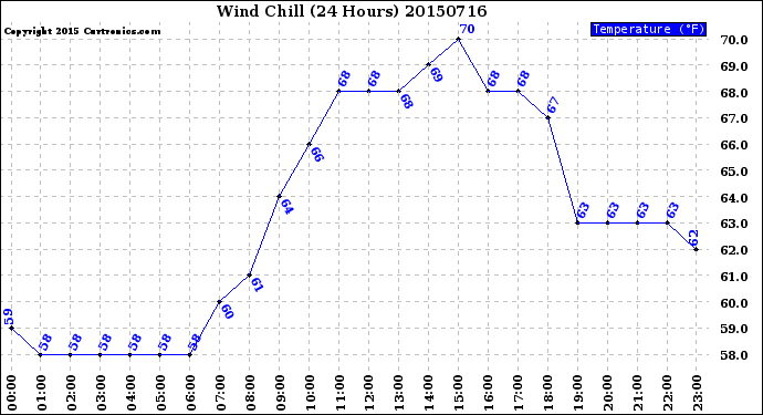 Milwaukee Weather Wind Chill<br>(24 Hours)