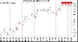 Milwaukee Weather Dew Point<br>(24 Hours)