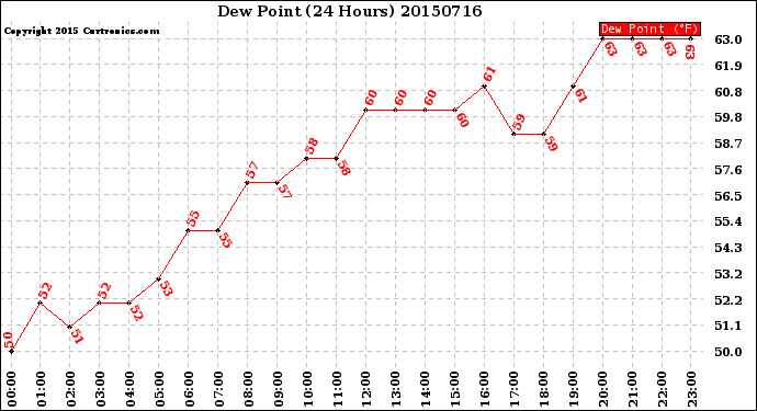 Milwaukee Weather Dew Point<br>(24 Hours)