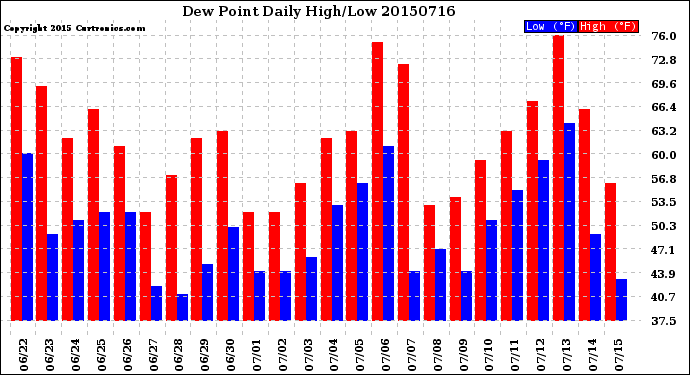 Milwaukee Weather Dew Point<br>Daily High/Low