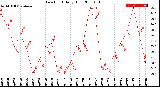 Milwaukee Weather Dew Point<br>Daily High