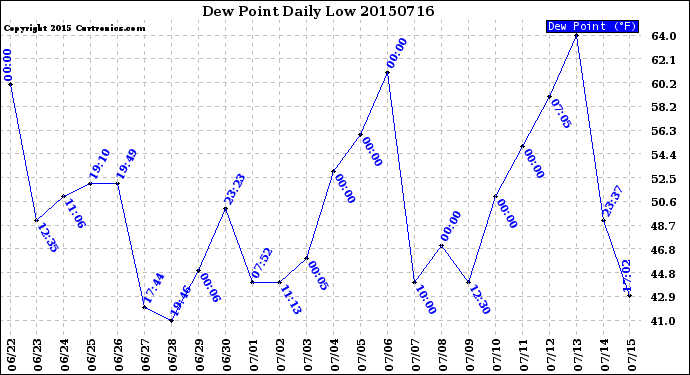 Milwaukee Weather Dew Point<br>Daily Low