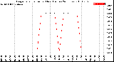 Milwaukee Weather Evapotranspiration<br>per Hour<br>(Inches 24 Hours)