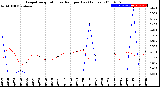 Milwaukee Weather Evapotranspiration<br>vs Rain per Day<br>(Inches)