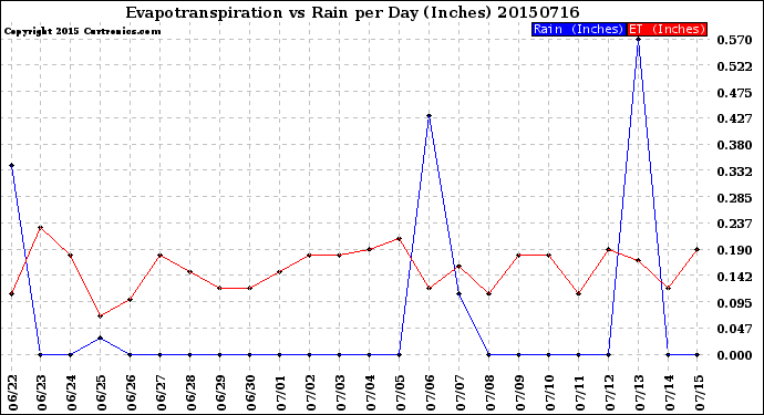 Milwaukee Weather Evapotranspiration<br>vs Rain per Day<br>(Inches)