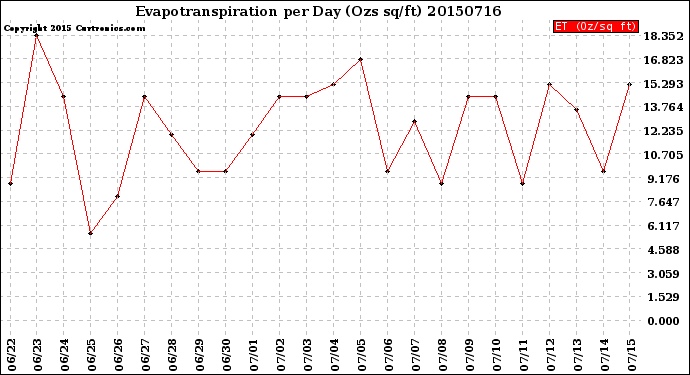 Milwaukee Weather Evapotranspiration<br>per Day (Ozs sq/ft)