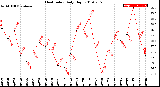 Milwaukee Weather Heat Index<br>Daily High