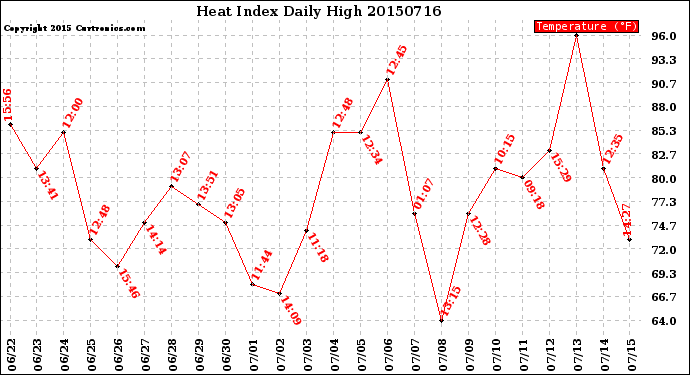 Milwaukee Weather Heat Index<br>Daily High