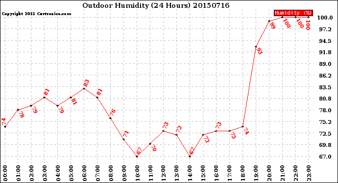 Milwaukee Weather Outdoor Humidity<br>(24 Hours)