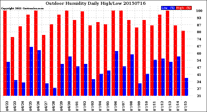 Milwaukee Weather Outdoor Humidity<br>Daily High/Low
