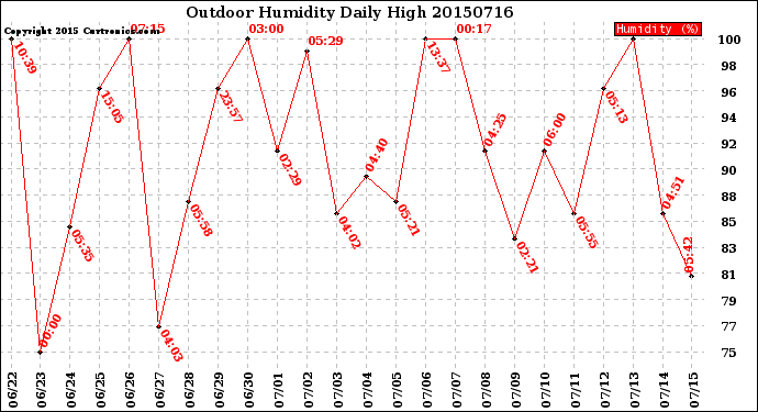 Milwaukee Weather Outdoor Humidity<br>Daily High