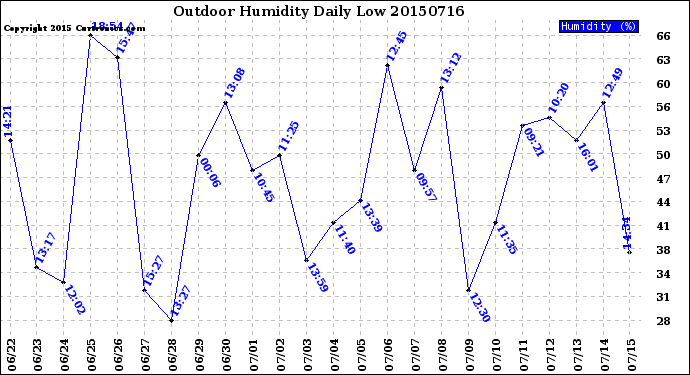 Milwaukee Weather Outdoor Humidity<br>Daily Low