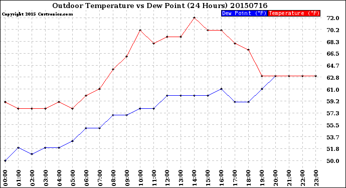 Milwaukee Weather Outdoor Temperature<br>vs Dew Point<br>(24 Hours)