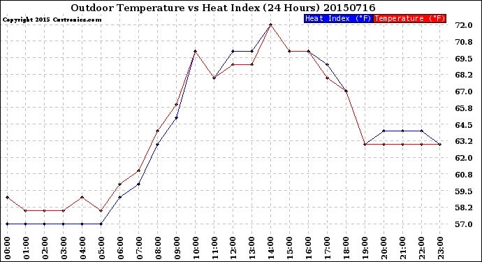 Milwaukee Weather Outdoor Temperature<br>vs Heat Index<br>(24 Hours)