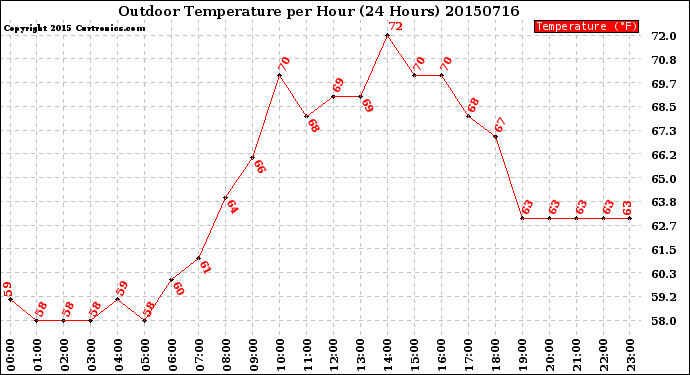 Milwaukee Weather Outdoor Temperature<br>per Hour<br>(24 Hours)