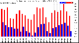 Milwaukee Weather Outdoor Temperature<br>Daily High/Low