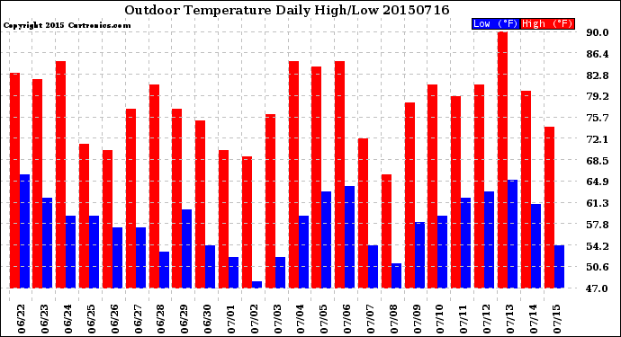 Milwaukee Weather Outdoor Temperature<br>Daily High/Low