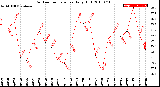 Milwaukee Weather Outdoor Temperature<br>Daily High