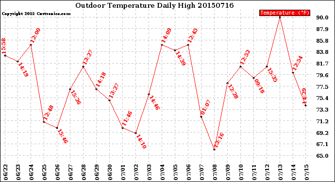 Milwaukee Weather Outdoor Temperature<br>Daily High