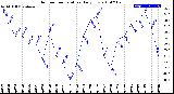 Milwaukee Weather Outdoor Temperature<br>Daily Low